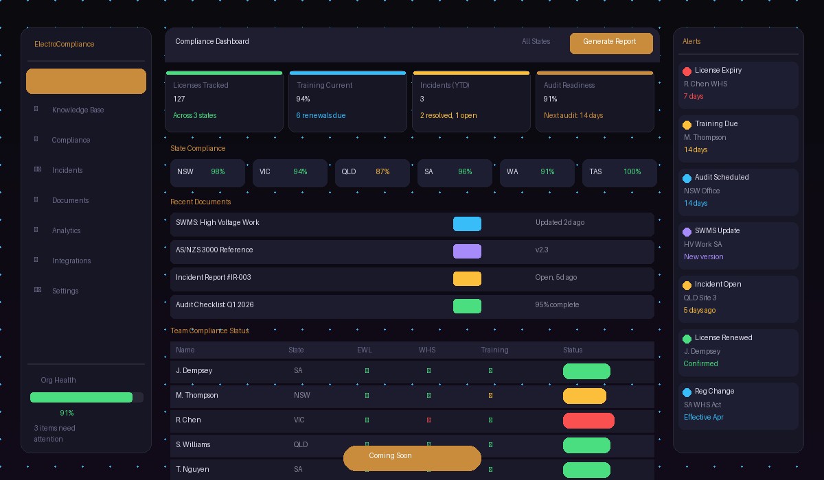 ElectroCompliance dashboard wireframe showing state compliance, team status, documents, and alert sidebar